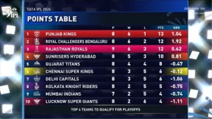 IPL 2026 Points Tables